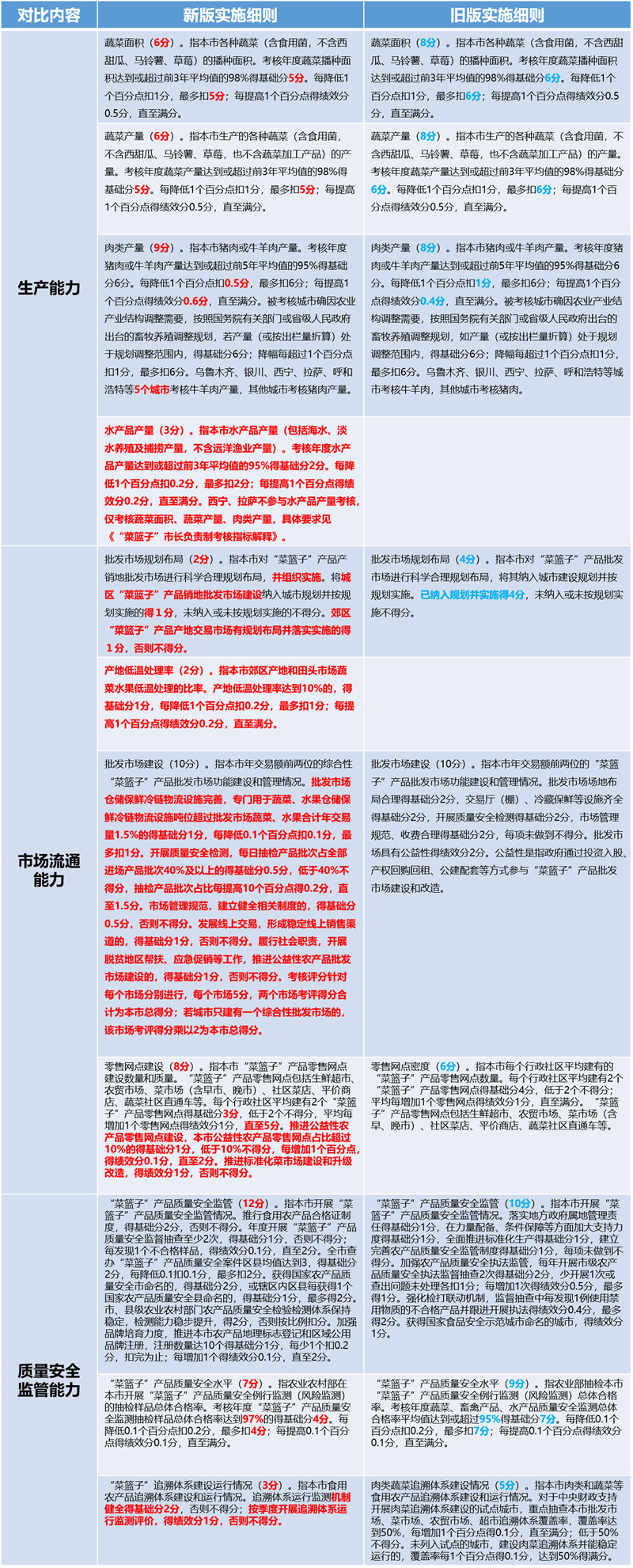 十一部门发布关于修订《“菜篮子”市长负责制考核办法实施细则》的通知